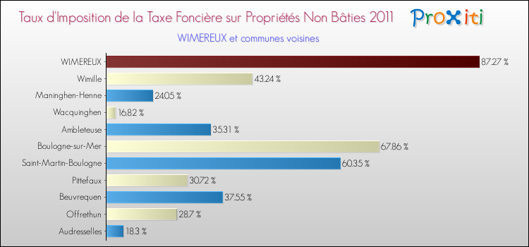 Taux d'imposition de la taxe foncière sur les immeubles et terrains non batis 2011 pour WIMEREUX et les communes proches Comparaison des taux d'imposition de la taxe foncière sur les immeubles et terrains non batis 2011 pour WIMEREUX et les communes voisines