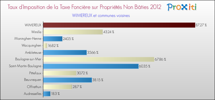 Taux d'imposition de la taxe foncière sur les immeubles et terrains non batis 2012 pour WIMEREUX et les communes proches Comparaison des taux d'imposition de la taxe foncière sur les immeubles et terrains non batis 2012 pour WIMEREUX et les communes voisines