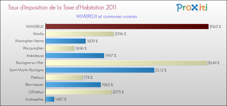 Taux d'imposition de la taxe d'habitation 2011 pour WIMEREUX et les communes proches Comparaison des taux d'imposition de la taxe d'habitation 2011 pour WIMEREUX et les communes voisines