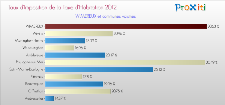 Taux d'imposition de la taxe d'habitation 2012 pour WIMEREUX et les communes proches Comparaison des taux d'imposition de la taxe d'habitation 2012 pour WIMEREUX et les communes voisines