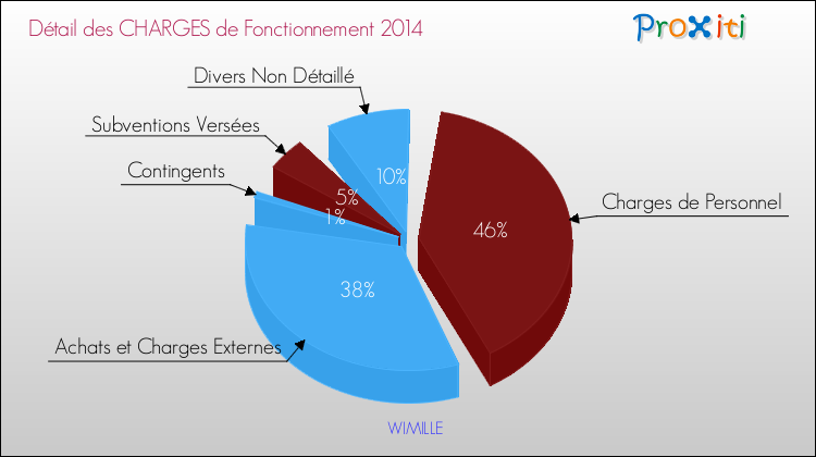 Décomposition des Charges de Fonctionnement 2014 de la commune de WIMILLE Charges de Fonctionnement 2014 pour la commune de WIMILLE