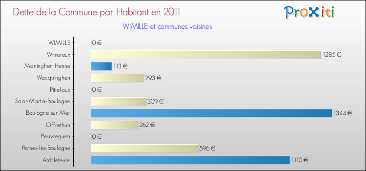 Dette par habitant de la commune en 2011 pour WIMILLE et les communes proches Comparaison de la dette par habitant de la commune en 2011 pour WIMILLE et les communes voisines