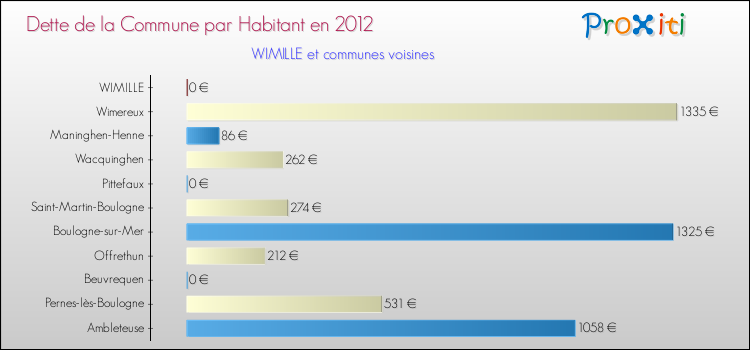 Dette par habitant de la commune en 2012 pour WIMILLE et les communes proches Comparaison de la dette par habitant de la commune en 2012 pour WIMILLE et les communes voisines