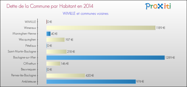 Dette par habitant de la commune en 2014 pour WIMILLE et les communes proches Comparaison de la dette par habitant de la commune en 2014 pour WIMILLE et les communes voisines