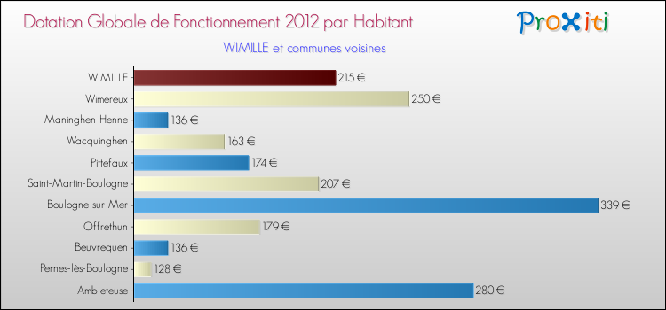 Montant des dotations globales de fonctionnement DGF par Habitant pour WIMILLE et les communes proches Comparaison des des dotations globales de fonctionnement DGF par habitant pour WIMILLE et les communes voisines