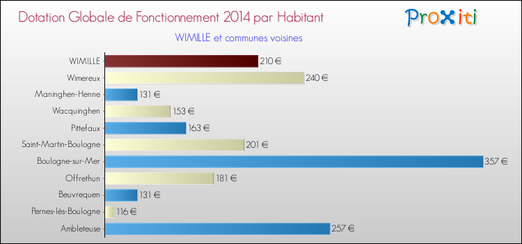 Montant des dotations globales de fonctionnement DGF par Habitant pour WIMILLE et les communes proches en 2014. Comparaison des des dotations globales de fonctionnement DGF par habitant pour WIMILLE et les communes voisines en 2014.