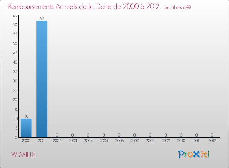 Evolution de l'annuité de la dette pour la commune de WIMILLE de 2000 à 2012 Annuités de la dette pour WIMILLE de 2000 à 2012