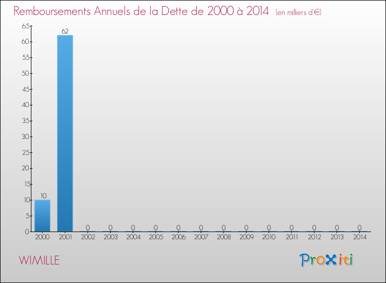Evolution de l'annuité de la dette pour la commune de WIMILLE de 2000 à 2014 Annuités de la dette pour WIMILLE de 2000 à 2014