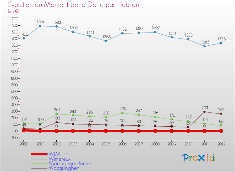 Evolution de la dette par habitant pour la commune de WIMILLE et les communes proches de 2000 à 2012 Comparaison de la dette par habitant pour WIMILLE et les communes voisines de 2000 à 2012