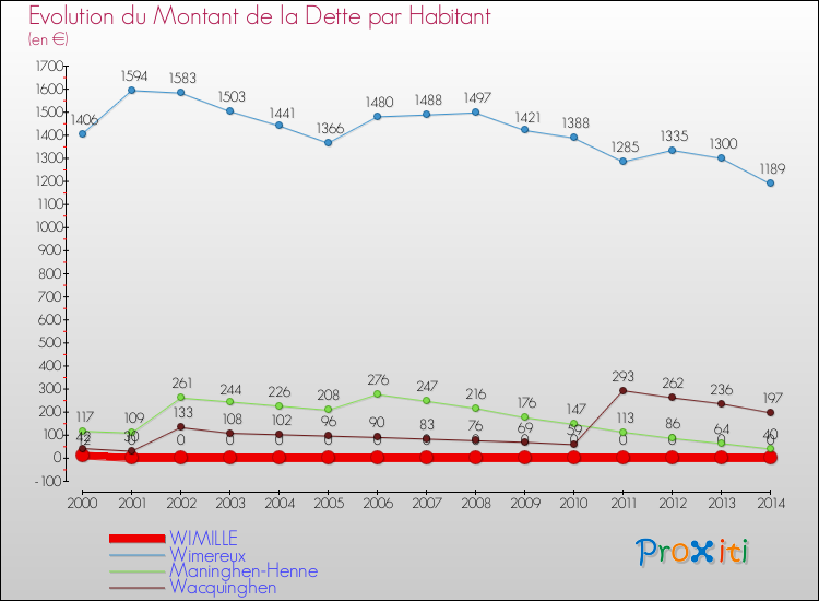 Evolution de la dette par habitant pour la commune de WIMILLE et les communes proches de 2000 à 2014 Comparaison de la dette par habitant pour WIMILLE et les communes voisines de 2000 à 2014