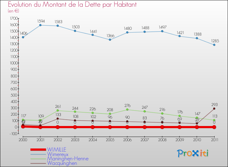 Evolution de la dette par habitant pour la commune de WIMILLE et les communes proches Comparaison de la dette par habitant pour WIMILLE et les communes voisines