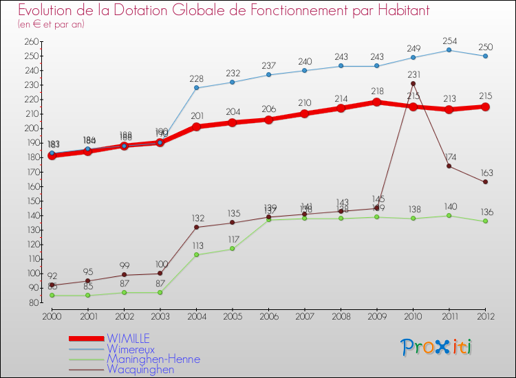 Evolution et montant de la dotation globale de fonctionnement par Habitant pour WIMILLE et les communes proches Comparaison des dotations globales de fonctionnement par habitant pour WIMILLE et les communes voisines