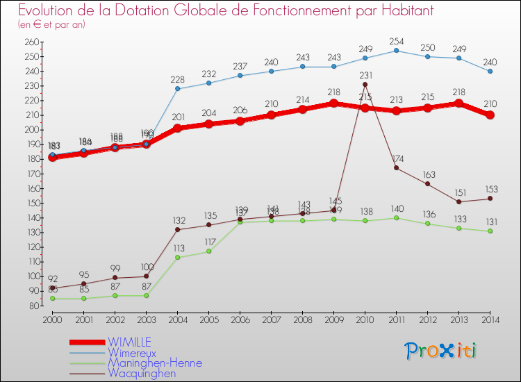 Evolution et montant de la dotation globale de fonctionnement par Habitant pour WIMILLE et les communes proches de 2000 à 2014. Comparaison des dotations globales de fonctionnement par habitant pour WIMILLE et les communes voisines de 2000 à 2014.