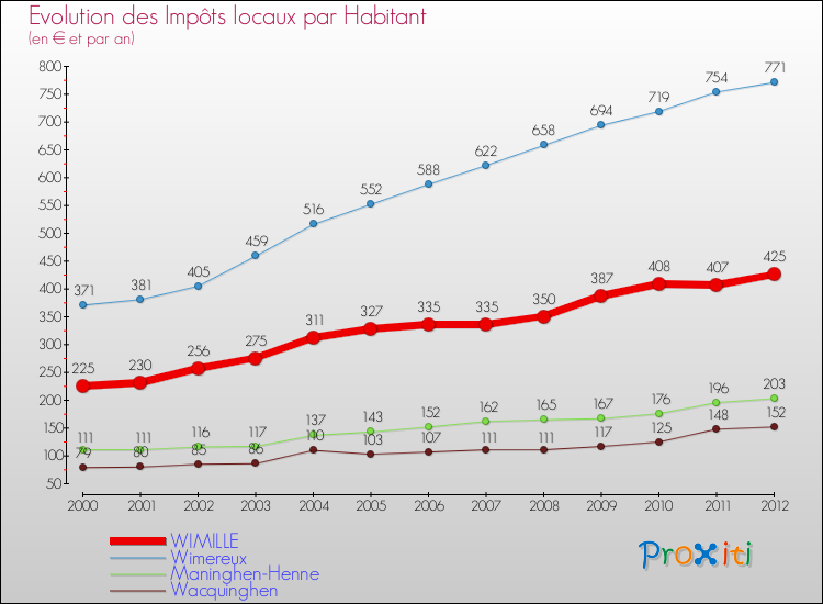 Evolution et montant des impôts locaux par Habitant pour WIMILLE et les communes proches Comparaison des impôts locaux par habitant pour WIMILLE et les communes voisines