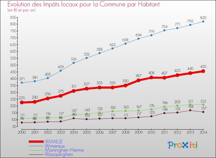 Evolution et montant des impôts locaux par Habitant pour WIMILLE et les communes proches de 2000 à 2014 Comparaison des impôts locaux par habitant pour WIMILLE et les communes voisines de 2000 à 2014
