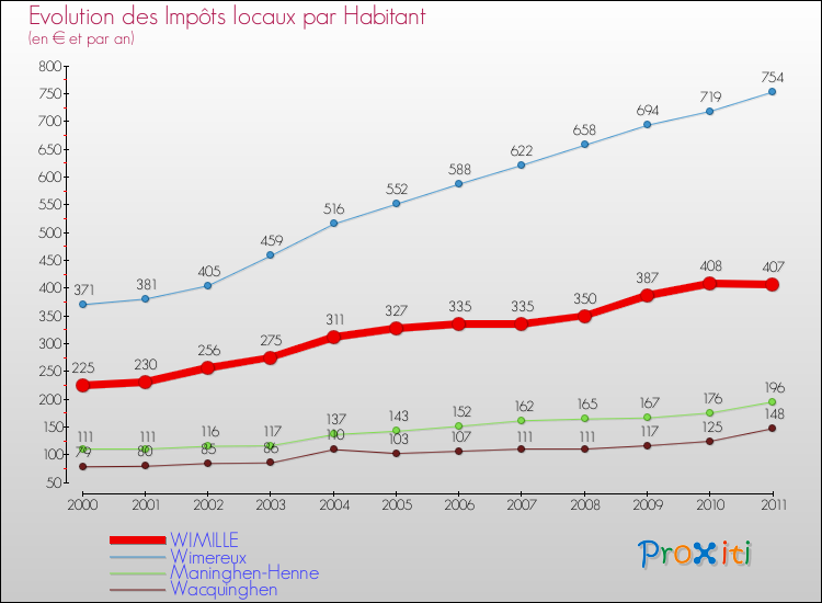 Evolution et montant des impôts locaux par Habitant pour WIMILLE et les communes proches Comparaison des impôts locaux par habitant pour WIMILLE et les communes voisines