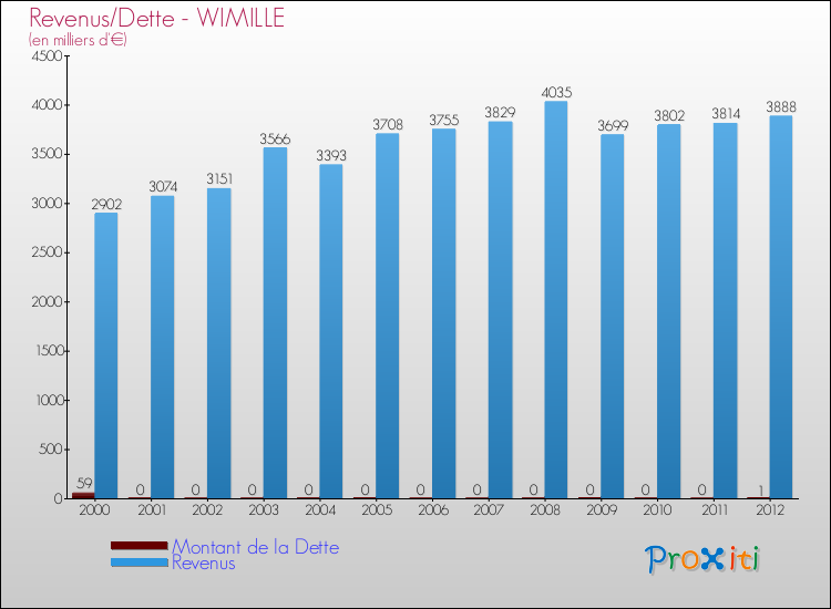 Evolution comparée de la dette et des revenus pour la commune de WIMILLE de 2000 à 2012 Comparaison de la dette et des revenus pour WIMILLE de 2000 à 2012