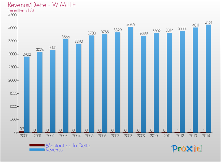 Evolution comparée de la dette et des revenus pour la commune de WIMILLE de 2000 à 2014 Comparaison de la dette et des revenus pour WIMILLE de 2000 à 2014