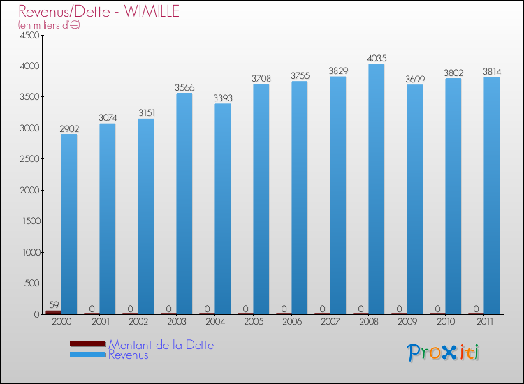 Evolution comparée de la dette et des revenus pour la commune de WIMILLE de 2000 à 2011 Comparaison de la dette et des revenus pour WIMILLE de 2000 à 2011