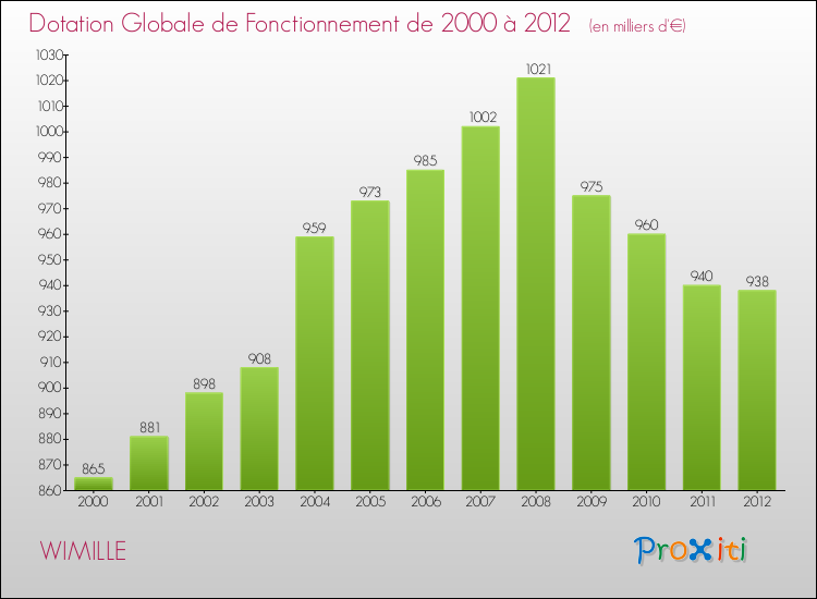 Evolution du montant de la Dotation Globale de Fonctionnement pour la commune de WIMILLE de 2000 à 2012 Evolution du montant de la Dotation Globale de Fonctionnement pour WIMILLE de 2000 à 2012