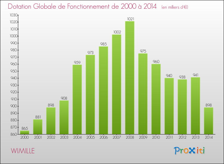 Evolution du montant de la Dotation Globale de Fonctionnement pour la commune de WIMILLE de 2000 à 2014 Evolution du montant de la Dotation Globale de Fonctionnement pour WIMILLE de 2000 à 2014