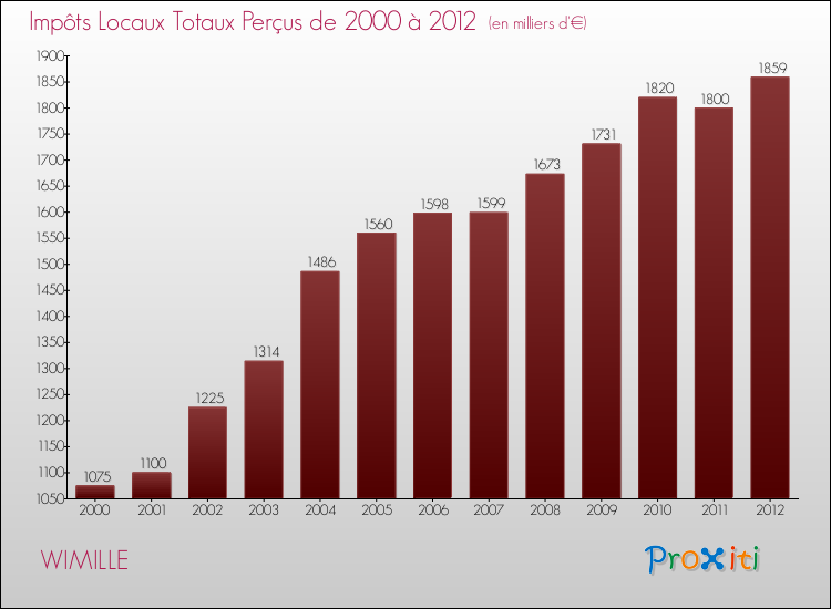 Evolution des Impôts Locaux pour la commune de WIMILLE de 2000 à 2012 Evolution des Impôts Locaux pour WIMILLE de 2000 à 2012