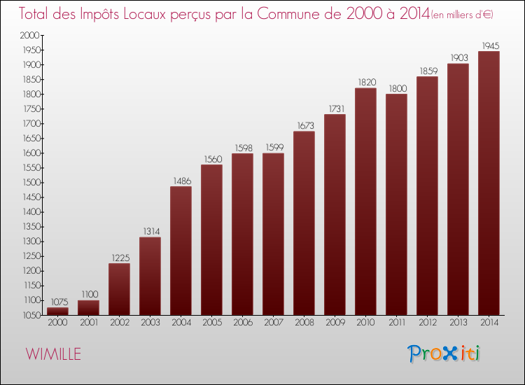 Evolution des Impôts Locaux pour la commune de WIMILLE de 2000 à 2014 Evolution des Impôts Locaux pour WIMILLE de 2000 à 2014