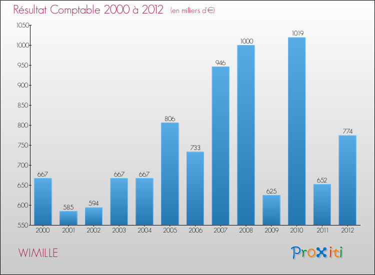 Evolution du résultat comptable pour la commune de WIMILLE de 2000 à 2012 Evolution du résultat comptable pour WIMILLE de 2000 à 2012