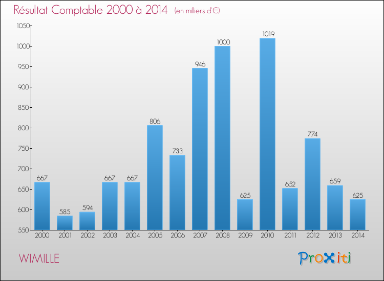 Evolution du résultat comptable pour la commune de WIMILLE de 2000 à 2014 Evolution du résultat comptable pour WIMILLE de 2000 à 2014