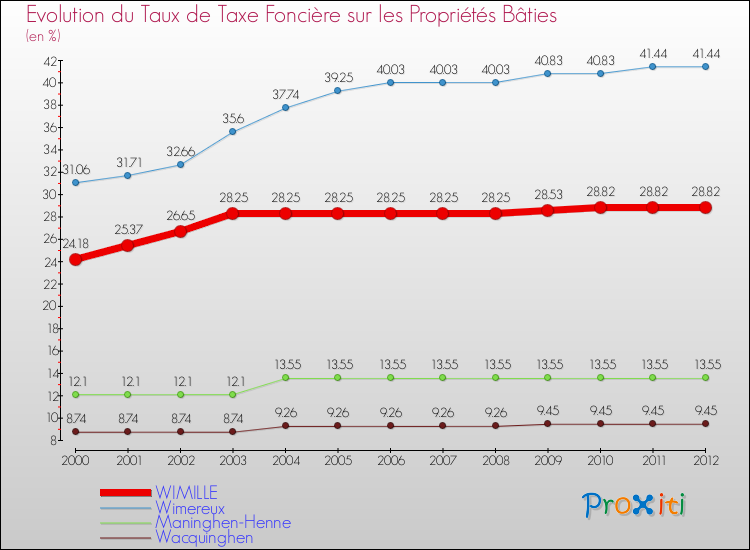 Evolution du taux de la taxe foncière sur le bati pour WIMILLE et les communes proches de 2000 à 2012 Comparaison des taux de taxe foncière sur le bati pour WIMILLE et les communes voisines de 2000 à 2012