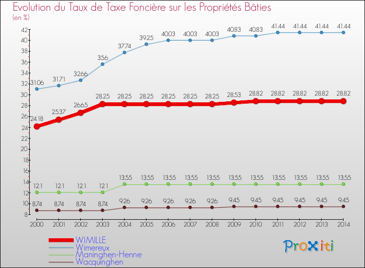Evolution du taux de la taxe foncière sur le bati pour WIMILLE et les communes proches de 2000 à 2014 Comparaison des taux de taxe foncière sur le bati pour WIMILLE et les communes voisines de 2000 à 2014