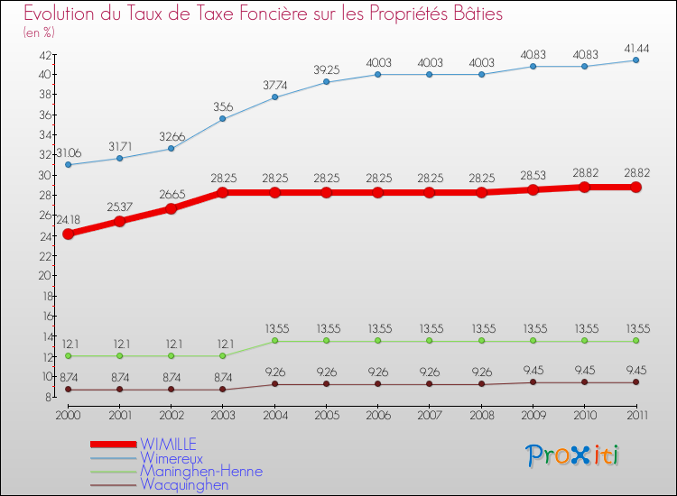 Evolution du taux de la taxe foncière sur le bati pour WIMILLE et les communes proches Comparaison des taux de taxe foncière sur le bati pour WIMILLE et les communes voisines