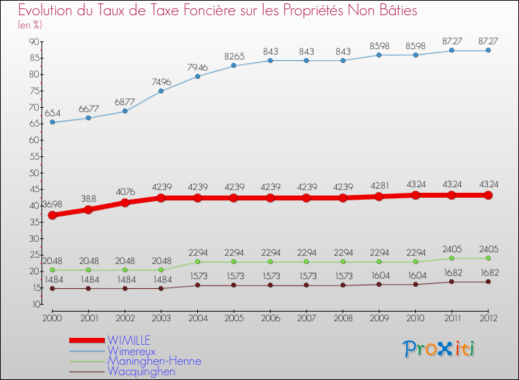 Evolution du taux de la taxe foncière sur les immeubles et terrains non batis pour WIMILLE et les communes proches de 2000 à 2012 Comparaison des taux de la taxe foncière sur les immeubles et terrains non batis pour WIMILLE et les communes voisines de 2000 à 2012