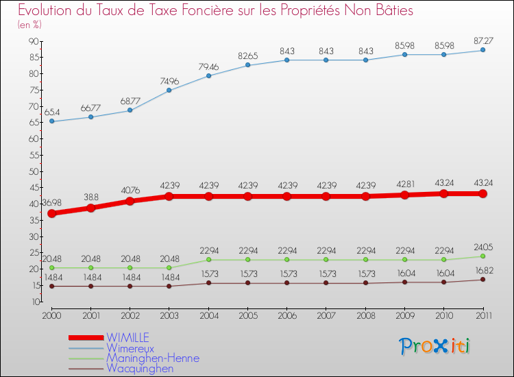 Evolution du taux de la taxe foncière sur les immeubles et terrains non batis pour WIMILLE et les communes proches Comparaison des taux de la taxe foncière sur les immeubles et terrains non batis pour WIMILLE et les communes voisines