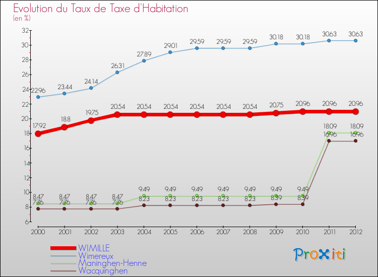 Evolution du taux de la taxe d'habitation pour WIMILLE et les communes proches Comparaison des taux de la taxe d'habitation pour WIMILLE et les communes voisines