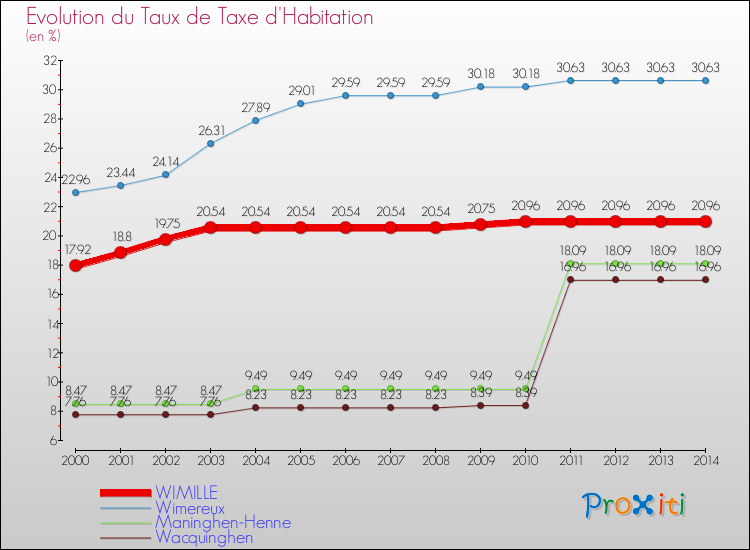 Evolution du taux de la taxe d'habitation pour WIMILLE et les communes proches de 2000 à 2014 Comparaison des taux de la taxe d'habitation pour WIMILLE et les communes voisines de 2000 à 2014