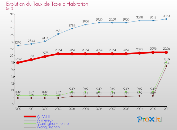 Evolution du taux de la taxe d'habitation pour WIMILLE et les communes proches Comparaison des taux de la taxe d'habitation pour WIMILLE et les communes voisines