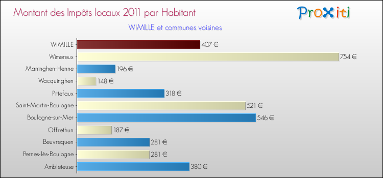 Montant des impôts locaux par Habitant pour WIMILLE et les communes proches Comparaison des impôts locaux par habitant pour WIMILLE et les communes voisines
