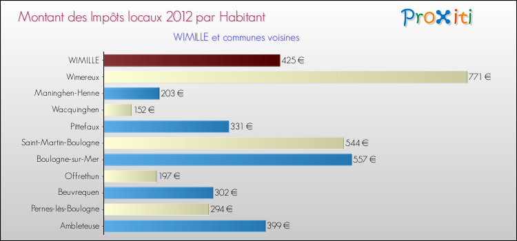 Montant des impôts locaux par Habitant pour WIMILLE et les communes proches Comparaison des impôts locaux par habitant pour WIMILLE et les communes voisines