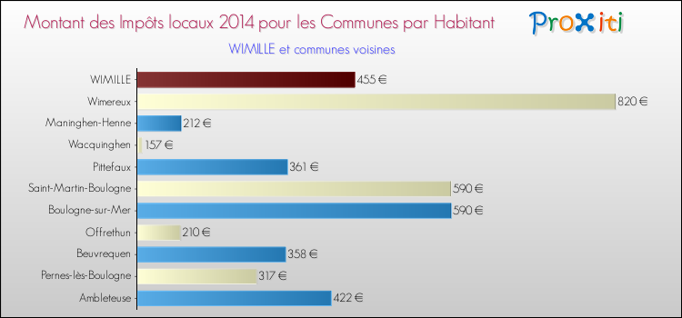 Montant des impôts locaux par Habitant pour WIMILLE et les communes proches en 2014 Comparaison des impôts locaux par habitant pour WIMILLE et les communes voisines en 2014