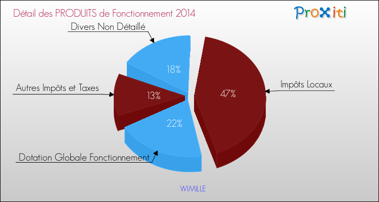 Décomposition du Budget de Fonctionnement 2014 de la commune de WIMILLE Budget de Fonctionnement 2014 pour la commune de WIMILLE