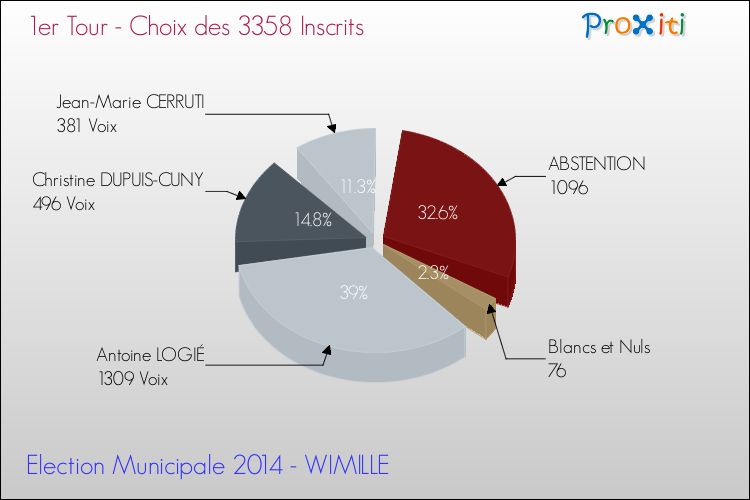 Résultats par rapport aux inscrits au 1er Tour des Elections Municipales 2014 de la commune de WIMILLE Elections Municipales 2014 - Résultats par rapport aux inscrits au 1er Tour pour la commune de WIMILLE