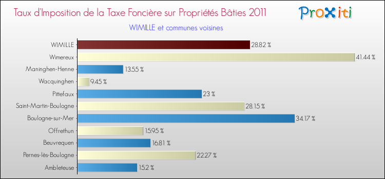Taux d'imposition de la taxe foncière sur le bati 2011 pour WIMILLE et les communes proches Comparaison des taux d'imposition de la taxe foncière sur le bati 2011 pour WIMILLE et les communes voisines