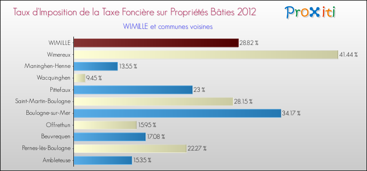 Taux d'imposition de la taxe foncière sur le bati 2012 pour WIMILLE et les communes proches Comparaison des taux d'imposition de la taxe foncière sur le bati 2012 pour WIMILLE et les communes voisines