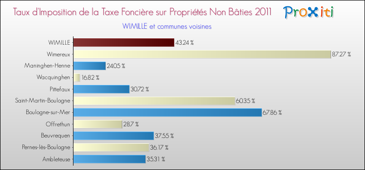 Taux d'imposition de la taxe foncière sur les immeubles et terrains non batis 2011 pour WIMILLE et les communes proches Comparaison des taux d'imposition de la taxe foncière sur les immeubles et terrains non batis 2011 pour WIMILLE et les communes voisines
