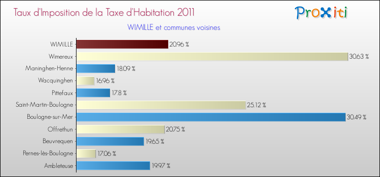 Taux d'imposition de la taxe d'habitation 2011 pour WIMILLE et les communes proches Comparaison des taux d'imposition de la taxe d'habitation 2011 pour WIMILLE et les communes voisines
