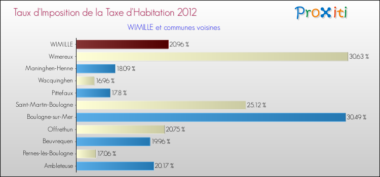 Taux d'imposition de la taxe d'habitation 2012 pour WIMILLE et les communes proches Comparaison des taux d'imposition de la taxe d'habitation 2012 pour WIMILLE et les communes voisines
