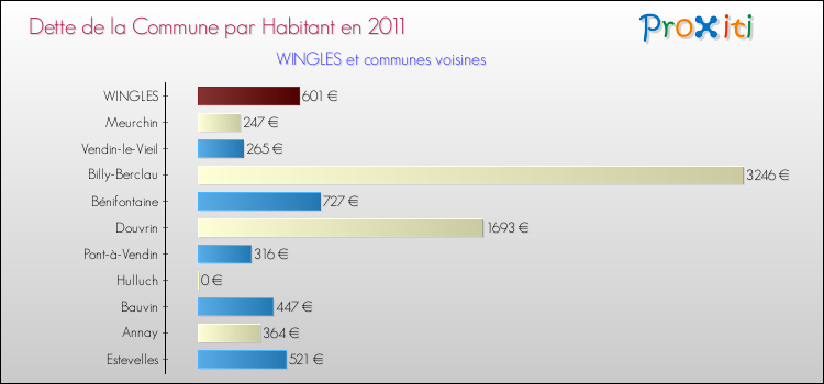 Dette par habitant de la commune en 2011 pour WINGLES et les communes proches Comparaison de la dette par habitant de la commune en 2011 pour WINGLES et les communes voisines