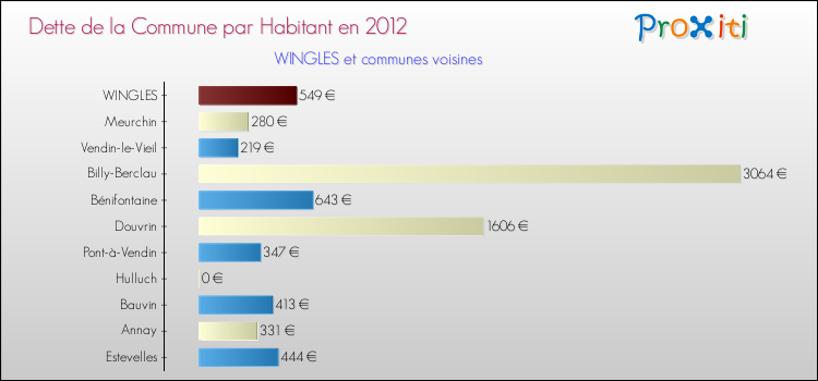 Dette par habitant de la commune en 2012 pour WINGLES et les communes proches Comparaison de la dette par habitant de la commune en 2012 pour WINGLES et les communes voisines