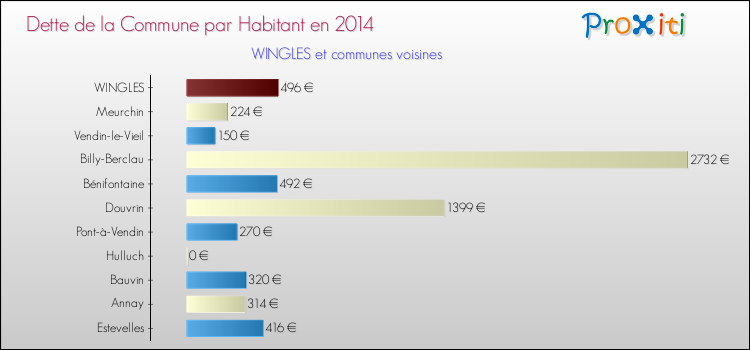 Dette par habitant de la commune en 2014 pour WINGLES et les communes proches Comparaison de la dette par habitant de la commune en 2014 pour WINGLES et les communes voisines